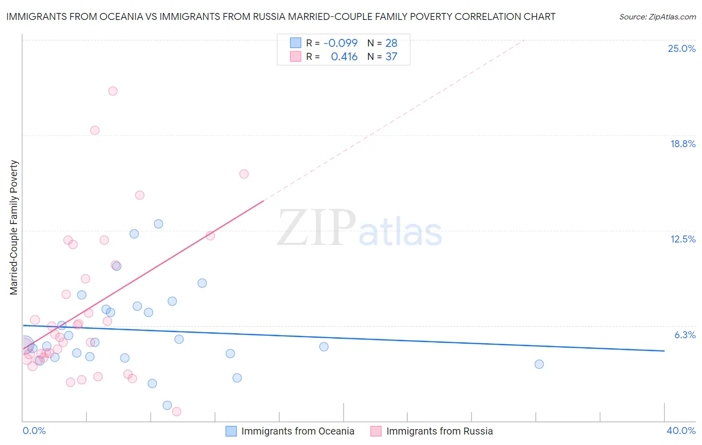 Immigrants from Oceania vs Immigrants from Russia Married-Couple Family Poverty