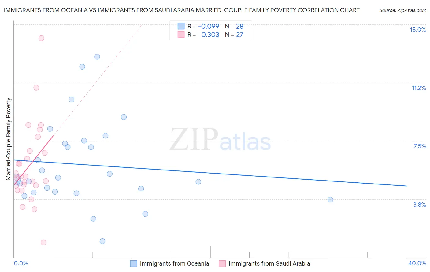 Immigrants from Oceania vs Immigrants from Saudi Arabia Married-Couple Family Poverty