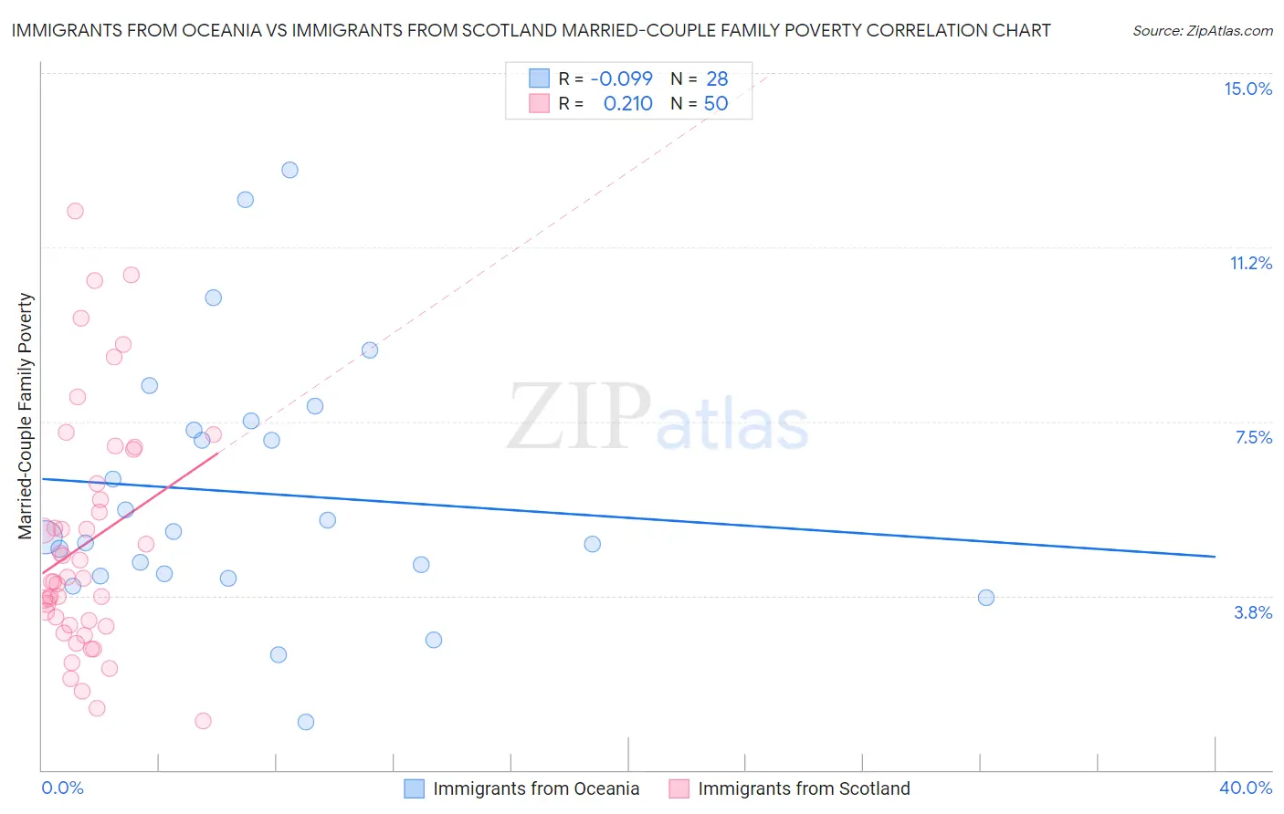 Immigrants from Oceania vs Immigrants from Scotland Married-Couple Family Poverty