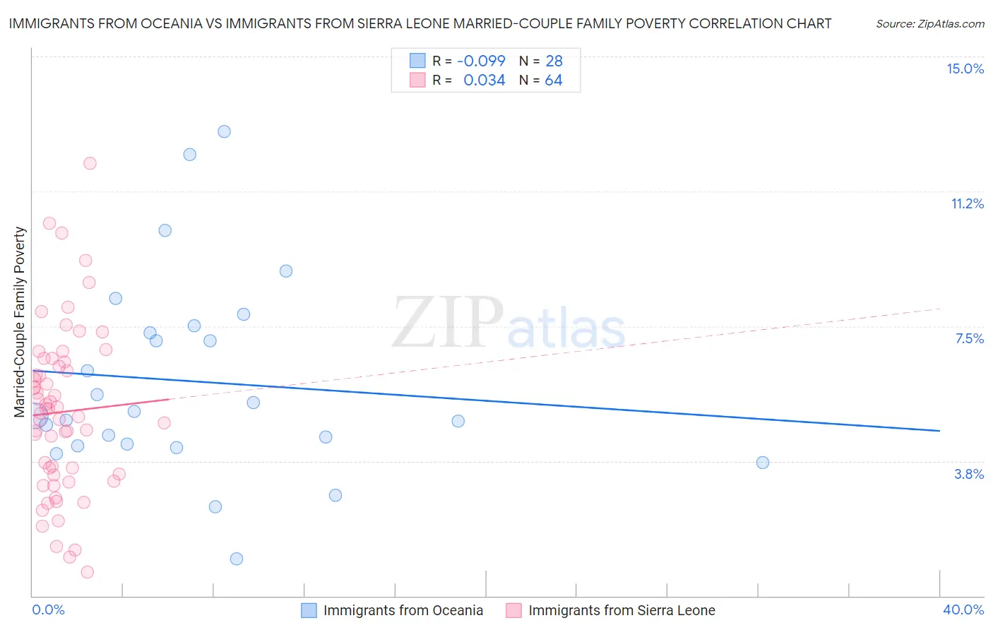 Immigrants from Oceania vs Immigrants from Sierra Leone Married-Couple Family Poverty