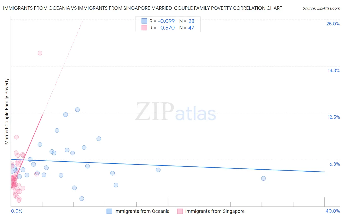 Immigrants from Oceania vs Immigrants from Singapore Married-Couple Family Poverty