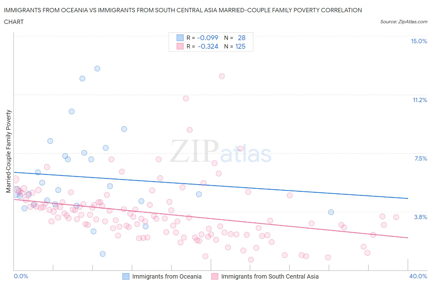Immigrants from Oceania vs Immigrants from South Central Asia Married-Couple Family Poverty