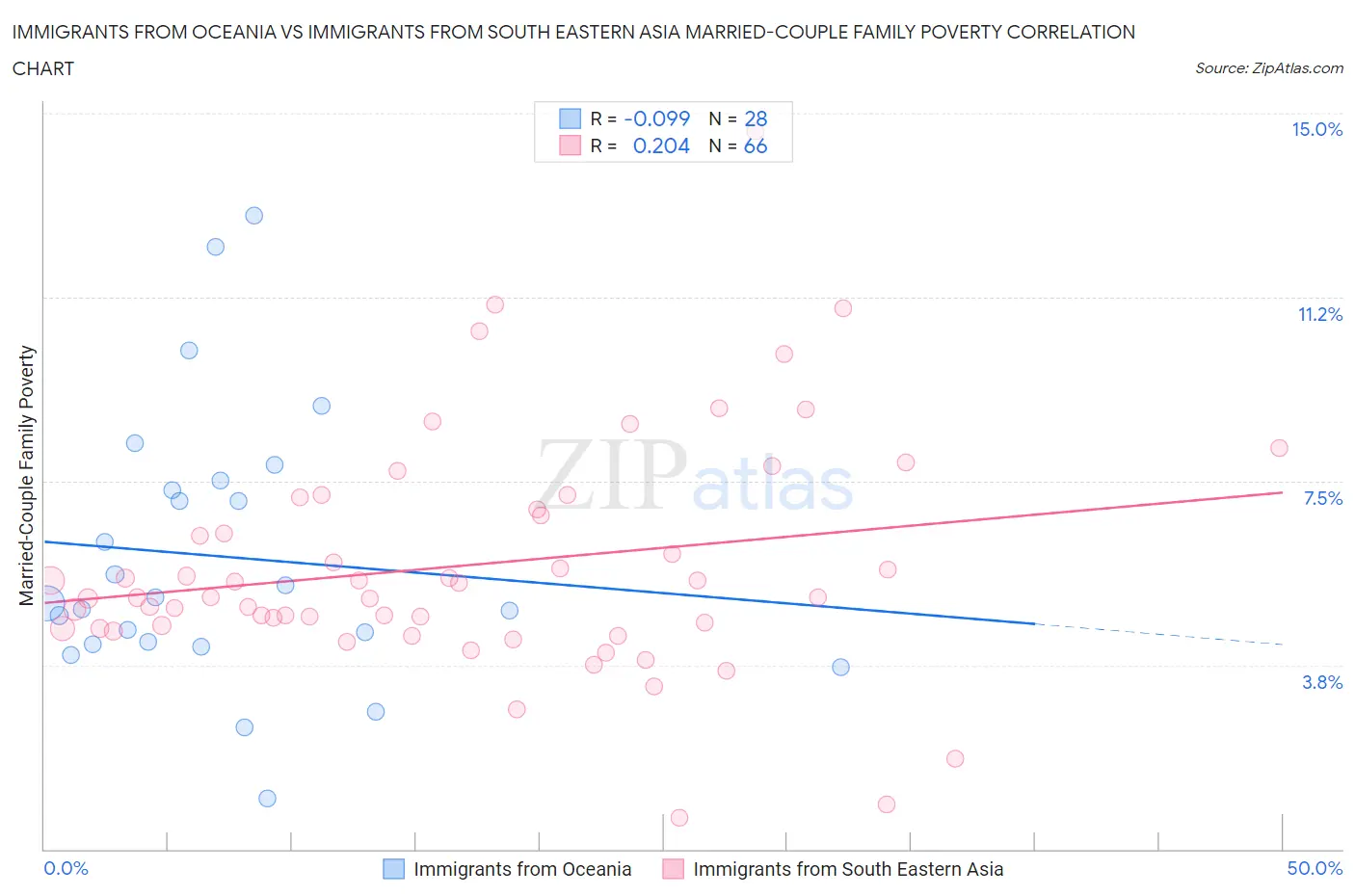 Immigrants from Oceania vs Immigrants from South Eastern Asia Married-Couple Family Poverty