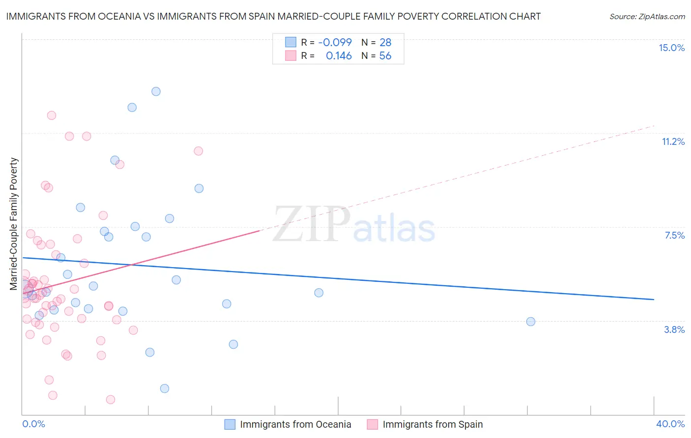 Immigrants from Oceania vs Immigrants from Spain Married-Couple Family Poverty