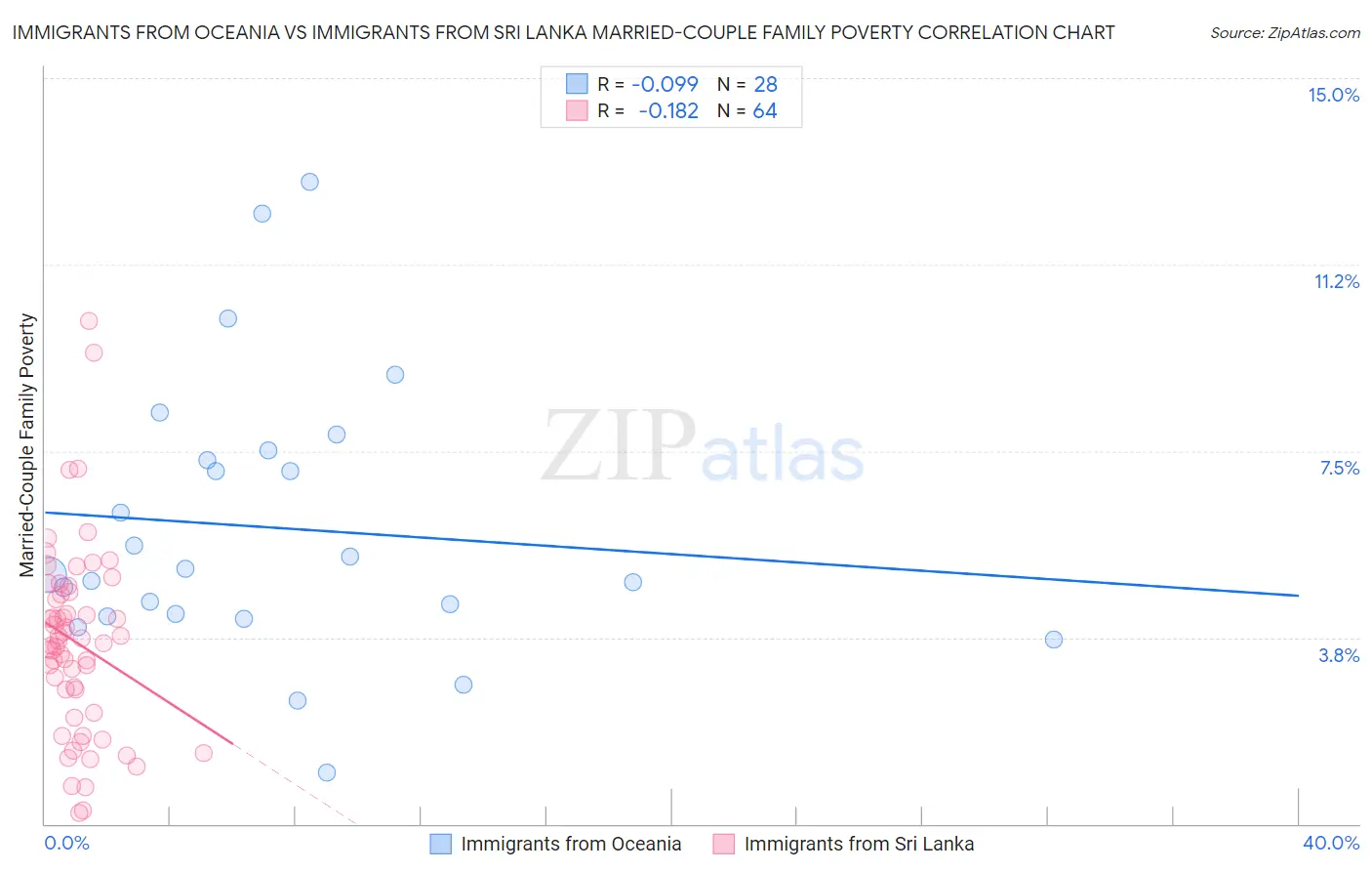 Immigrants from Oceania vs Immigrants from Sri Lanka Married-Couple Family Poverty
