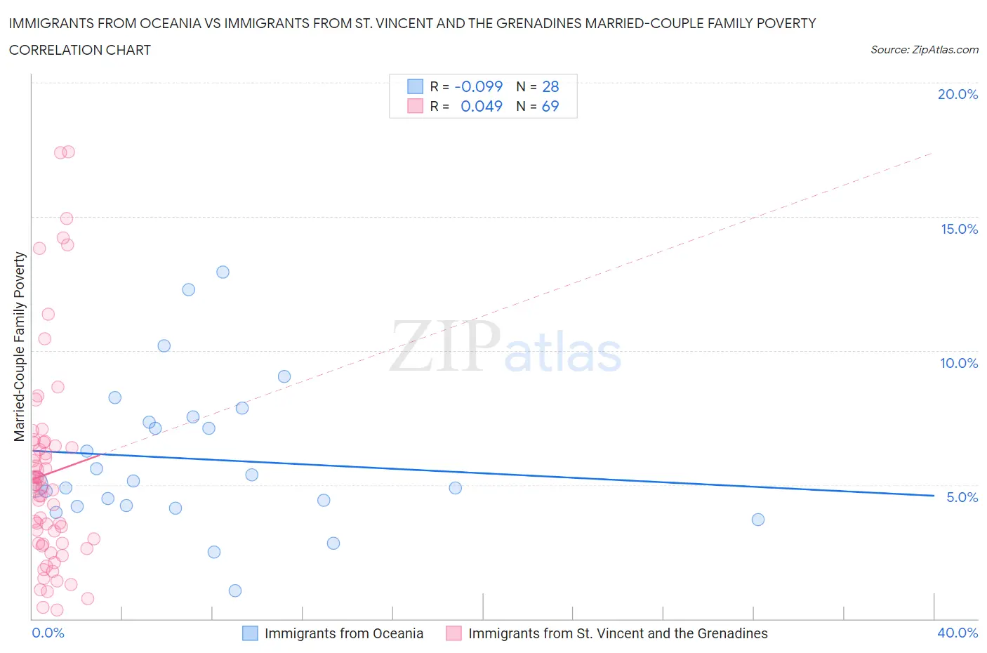 Immigrants from Oceania vs Immigrants from St. Vincent and the Grenadines Married-Couple Family Poverty