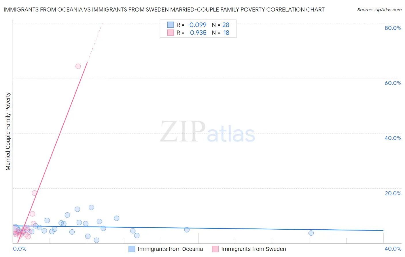 Immigrants from Oceania vs Immigrants from Sweden Married-Couple Family Poverty