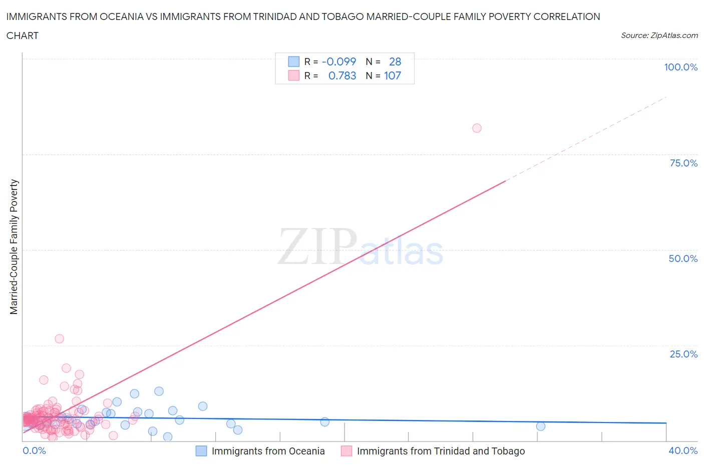 Immigrants from Oceania vs Immigrants from Trinidad and Tobago Married-Couple Family Poverty