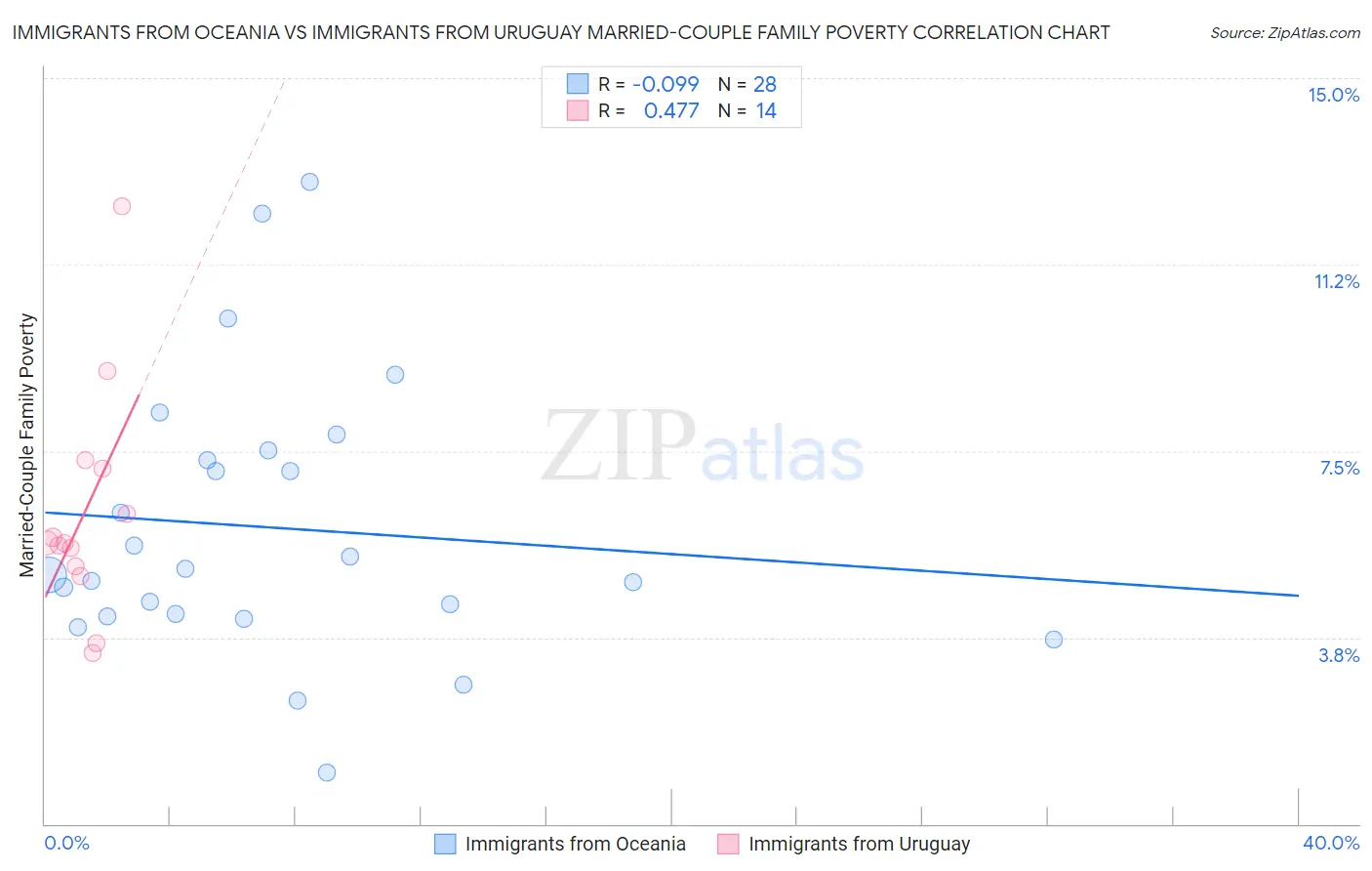 Immigrants from Oceania vs Immigrants from Uruguay Married-Couple Family Poverty