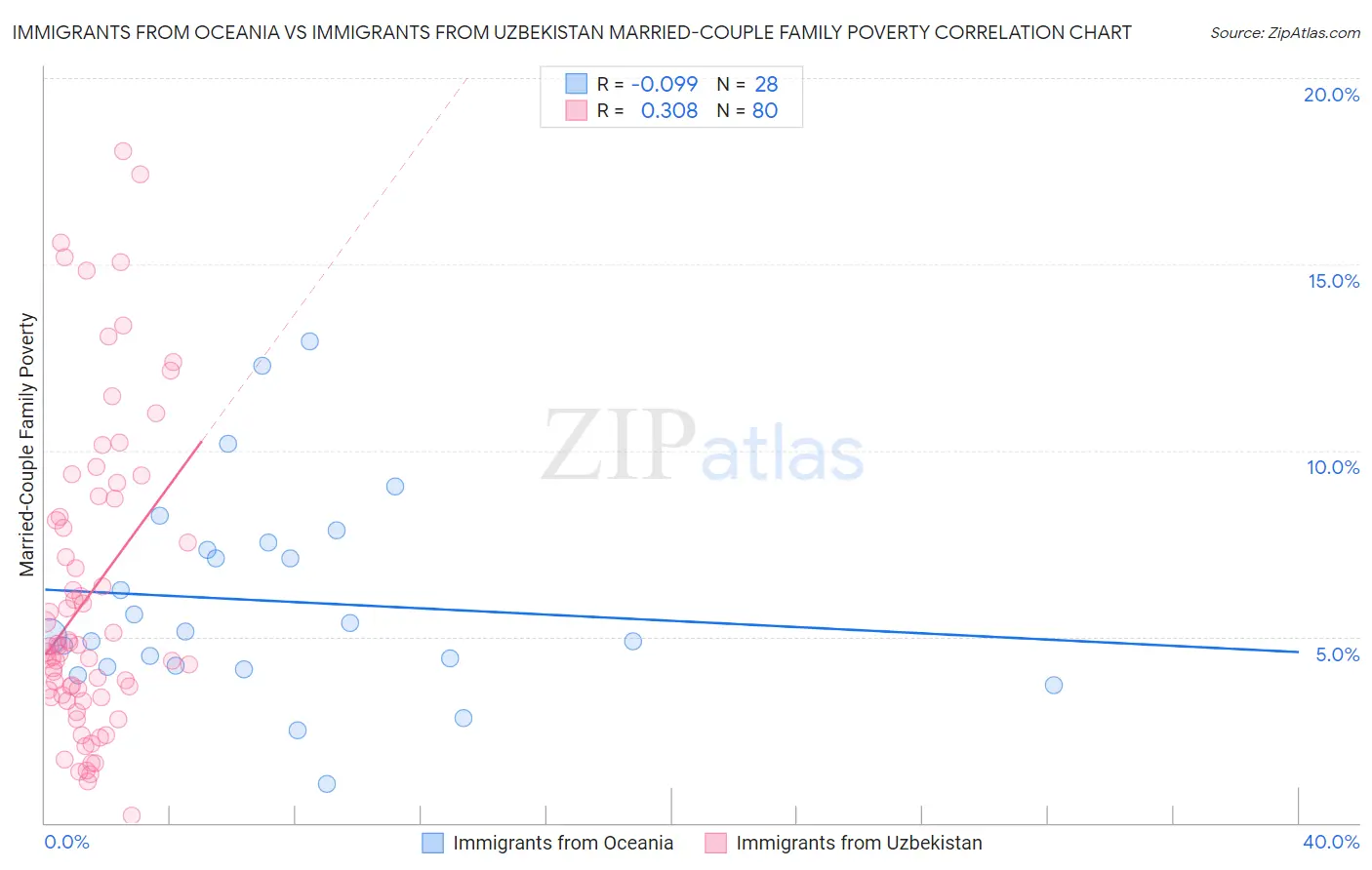 Immigrants from Oceania vs Immigrants from Uzbekistan Married-Couple Family Poverty