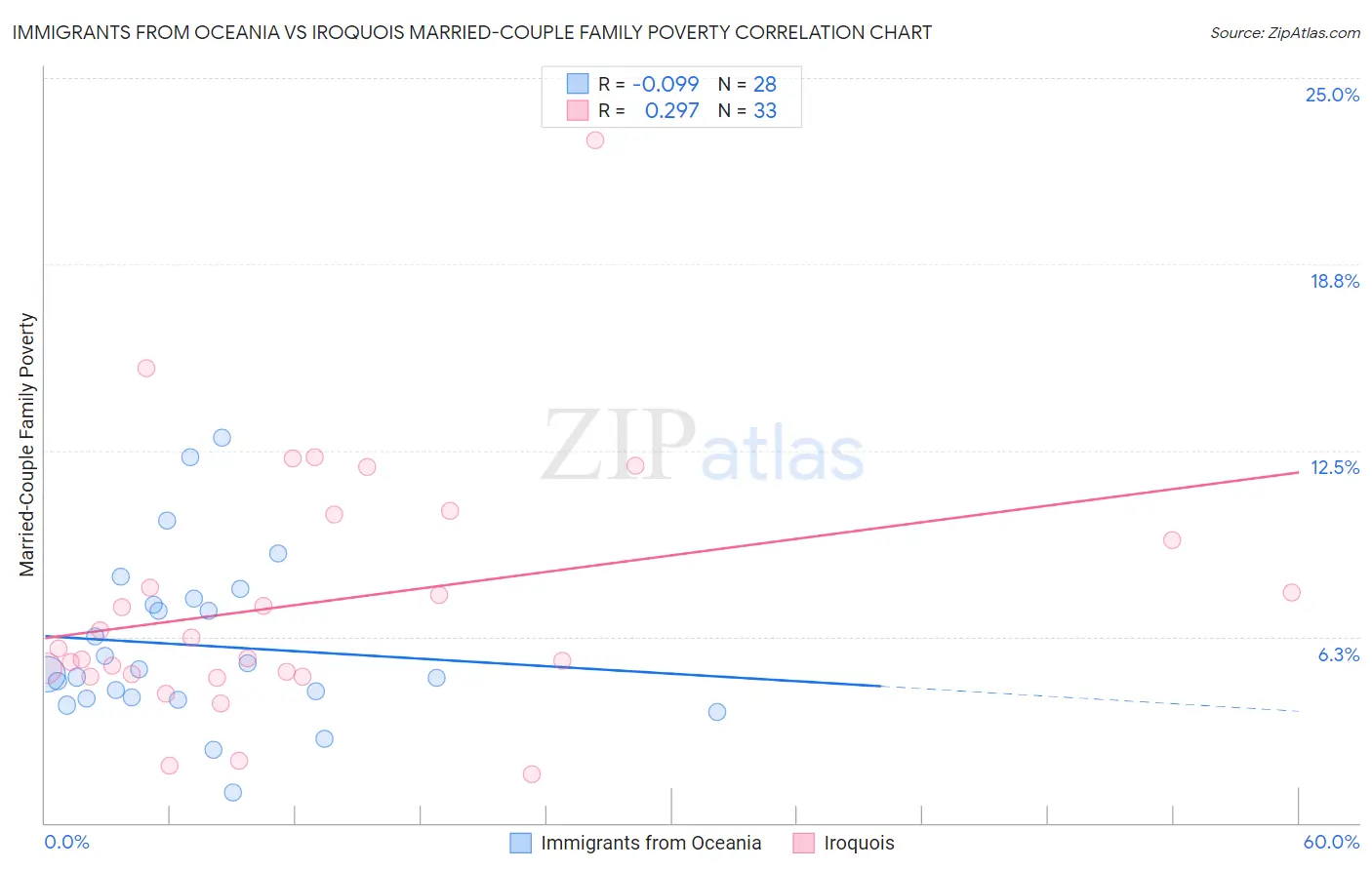 Immigrants from Oceania vs Iroquois Married-Couple Family Poverty