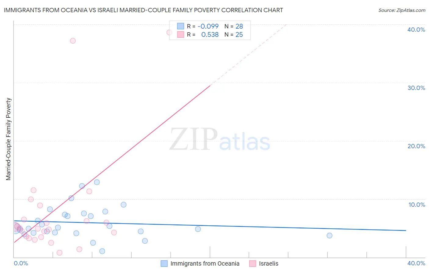 Immigrants from Oceania vs Israeli Married-Couple Family Poverty