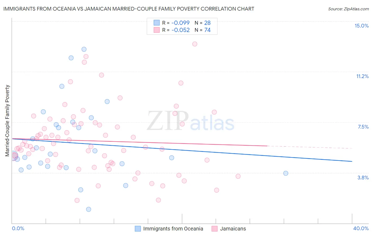 Immigrants from Oceania vs Jamaican Married-Couple Family Poverty