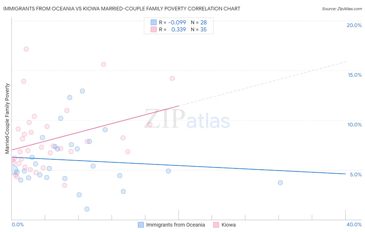 Immigrants from Oceania vs Kiowa Married-Couple Family Poverty