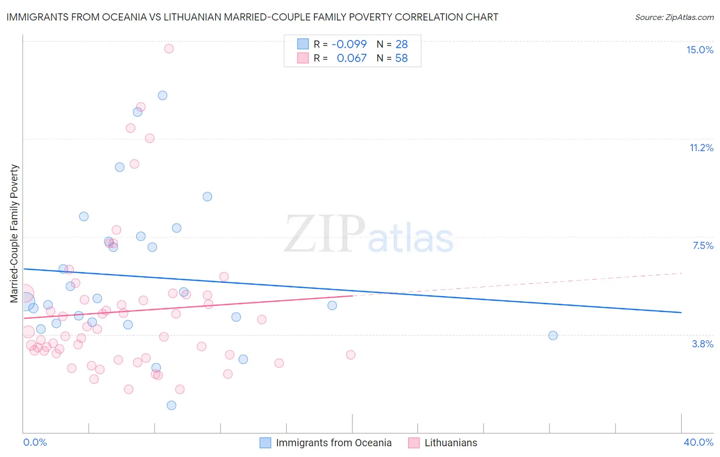 Immigrants from Oceania vs Lithuanian Married-Couple Family Poverty