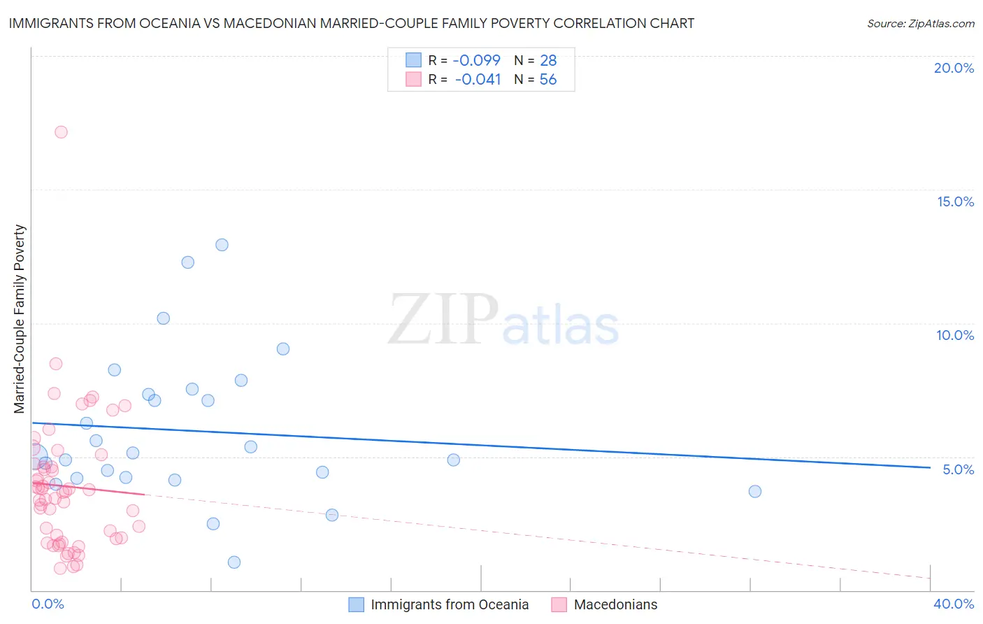 Immigrants from Oceania vs Macedonian Married-Couple Family Poverty