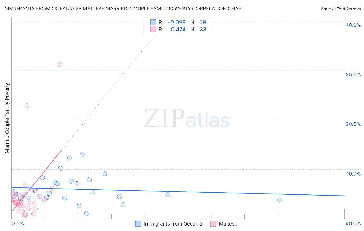 Immigrants from Oceania vs Maltese Married-Couple Family Poverty