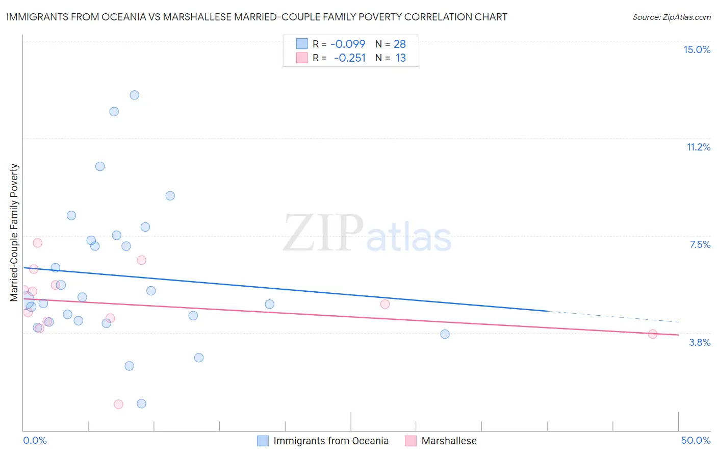 Immigrants from Oceania vs Marshallese Married-Couple Family Poverty