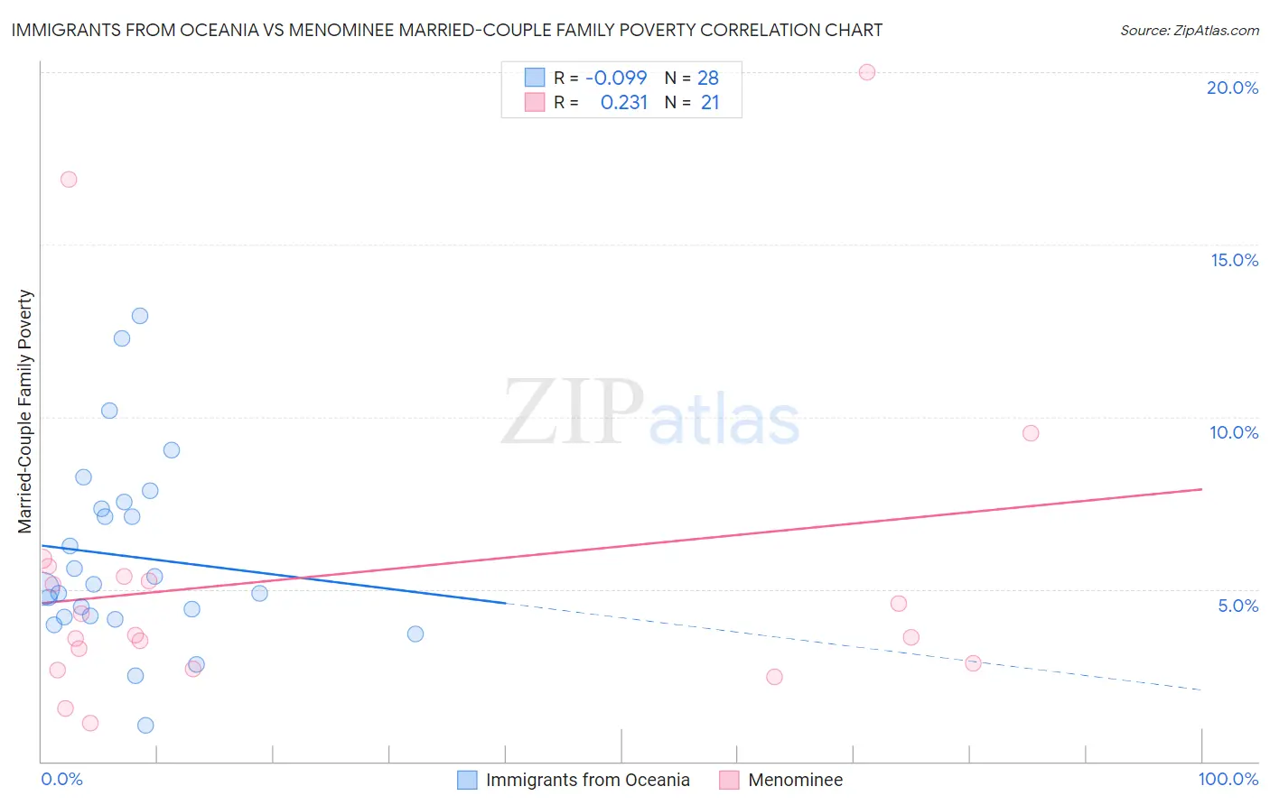 Immigrants from Oceania vs Menominee Married-Couple Family Poverty
