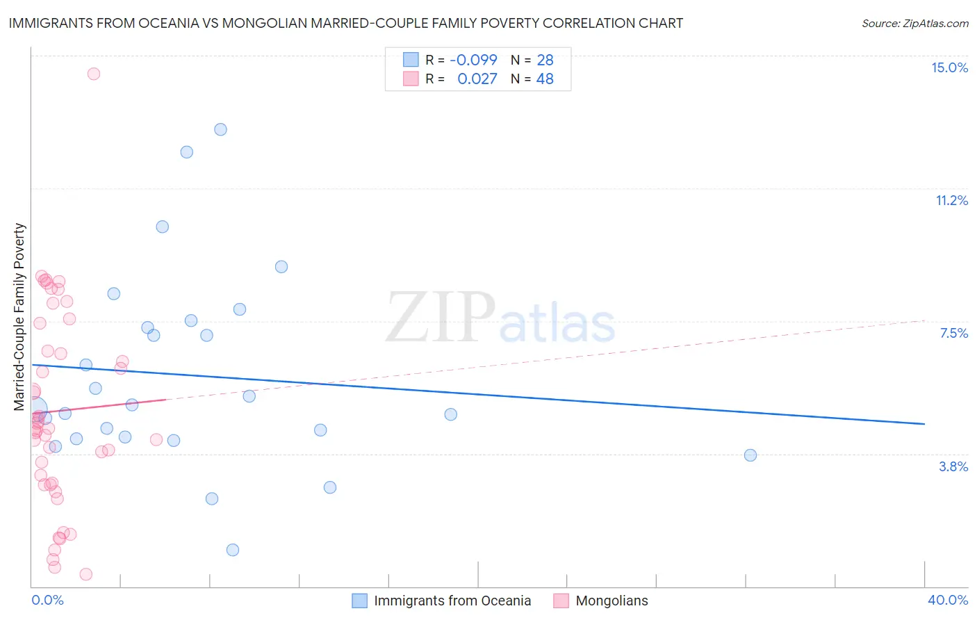 Immigrants from Oceania vs Mongolian Married-Couple Family Poverty