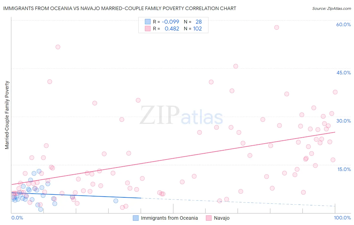 Immigrants from Oceania vs Navajo Married-Couple Family Poverty