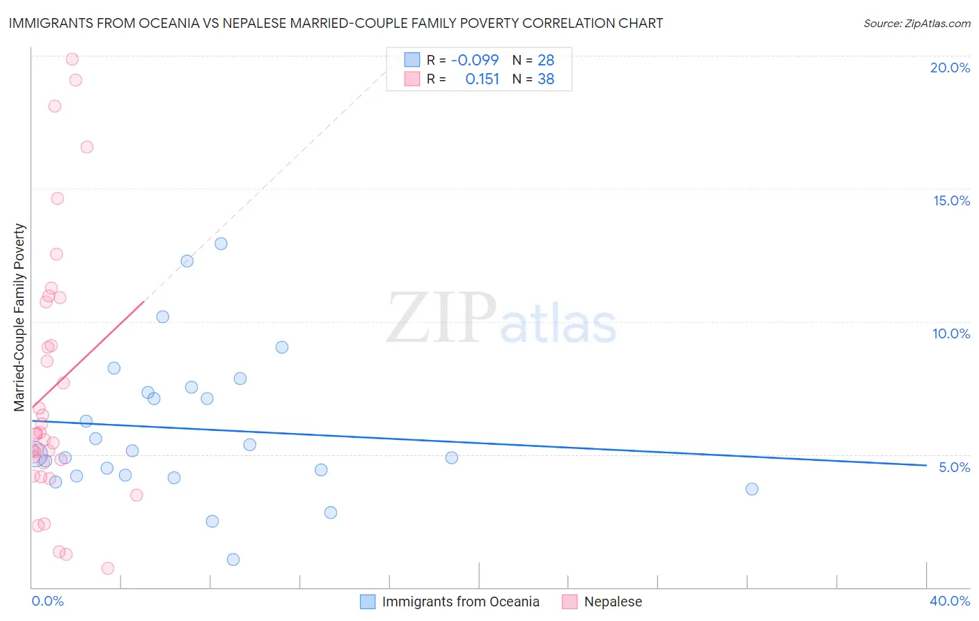 Immigrants from Oceania vs Nepalese Married-Couple Family Poverty
