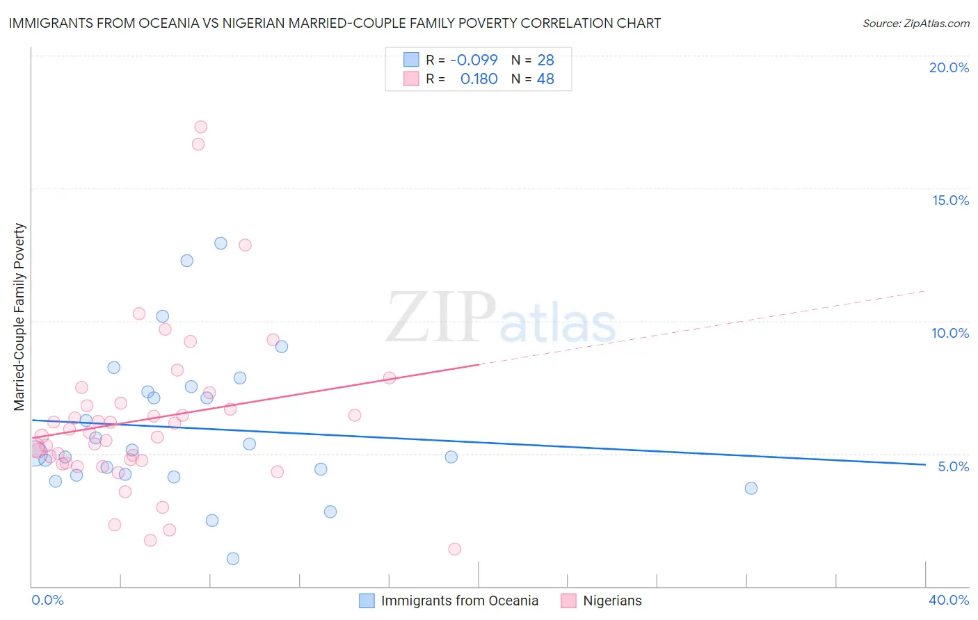 Immigrants from Oceania vs Nigerian Married-Couple Family Poverty