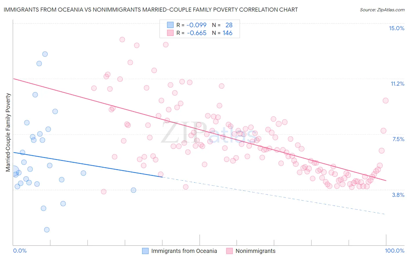 Immigrants from Oceania vs Nonimmigrants Married-Couple Family Poverty