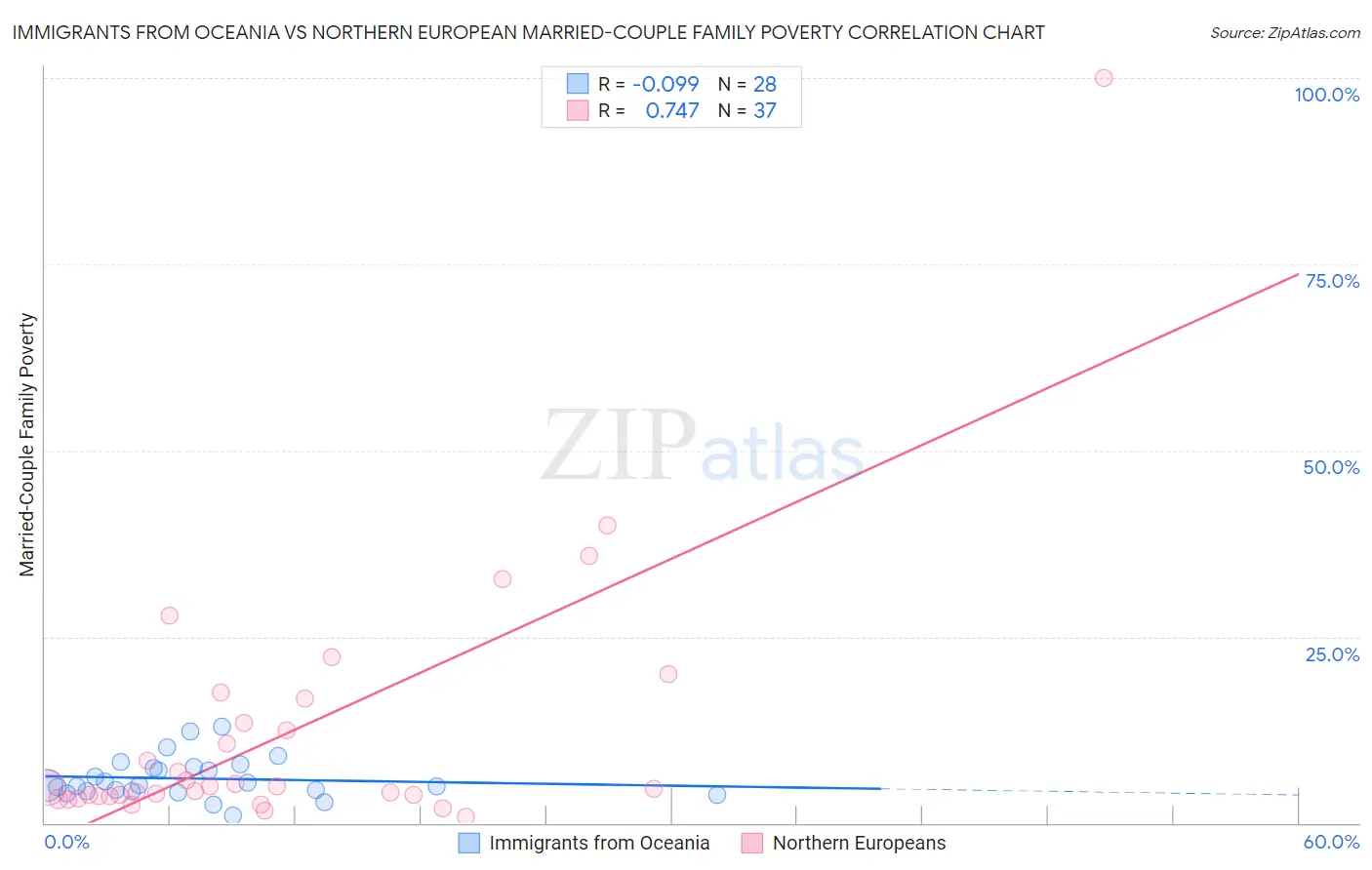 Immigrants from Oceania vs Northern European Married-Couple Family Poverty