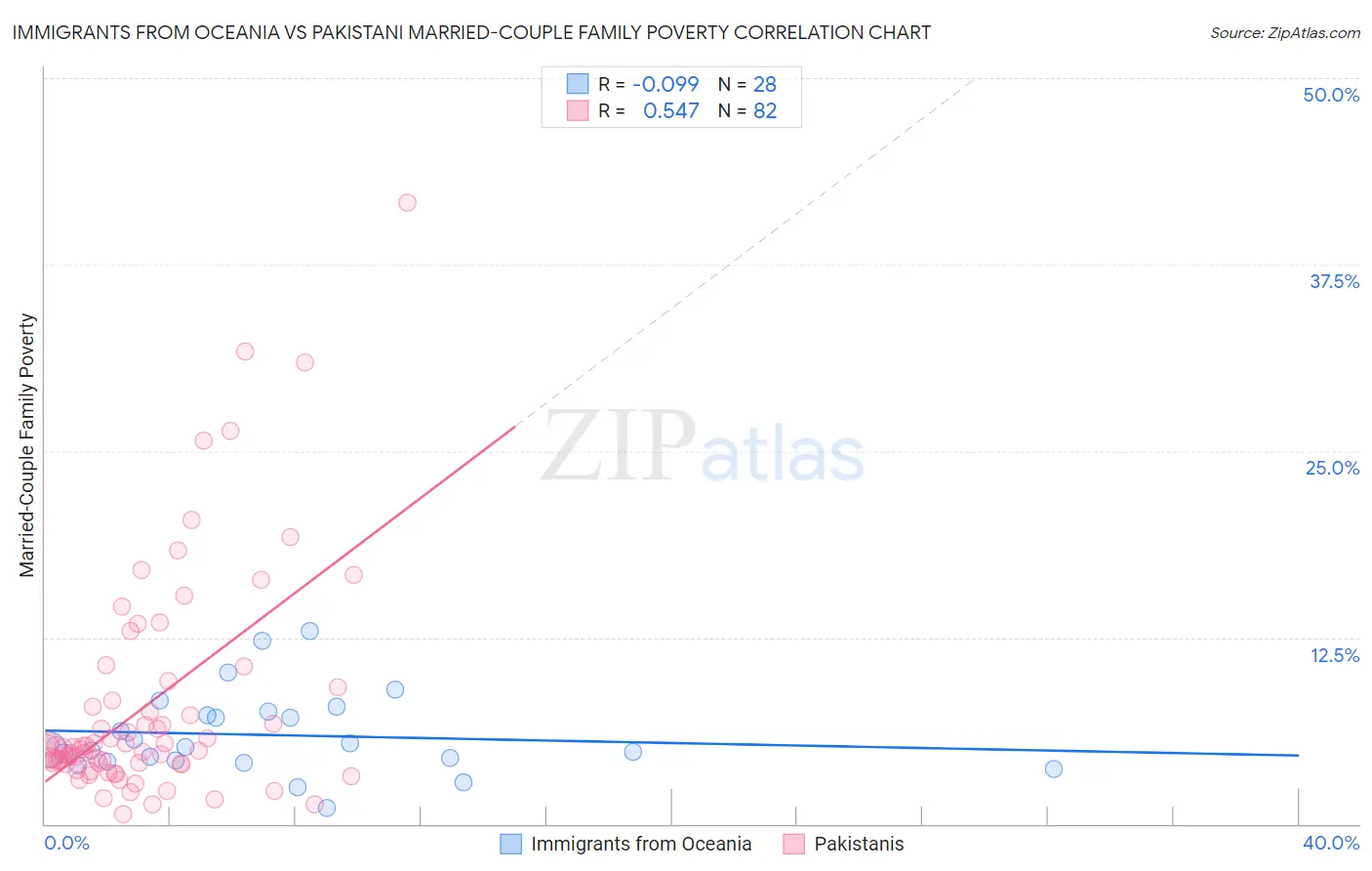 Immigrants from Oceania vs Pakistani Married-Couple Family Poverty