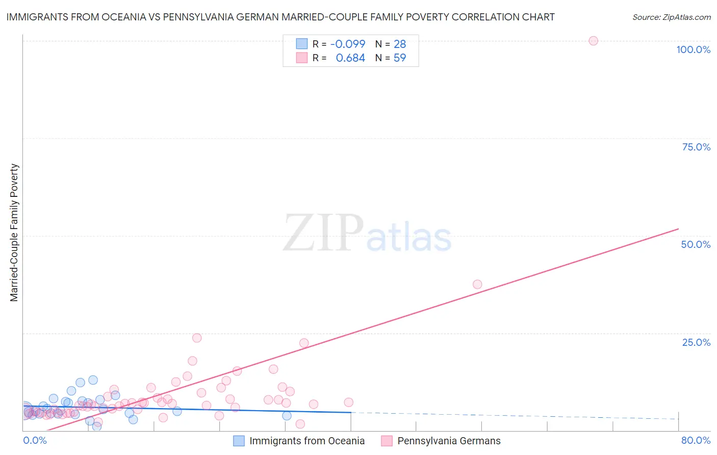 Immigrants from Oceania vs Pennsylvania German Married-Couple Family Poverty