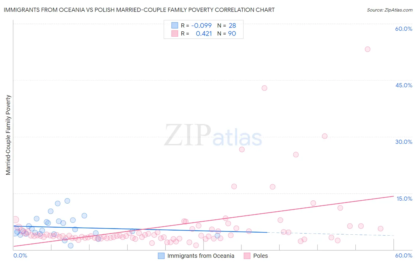 Immigrants from Oceania vs Polish Married-Couple Family Poverty