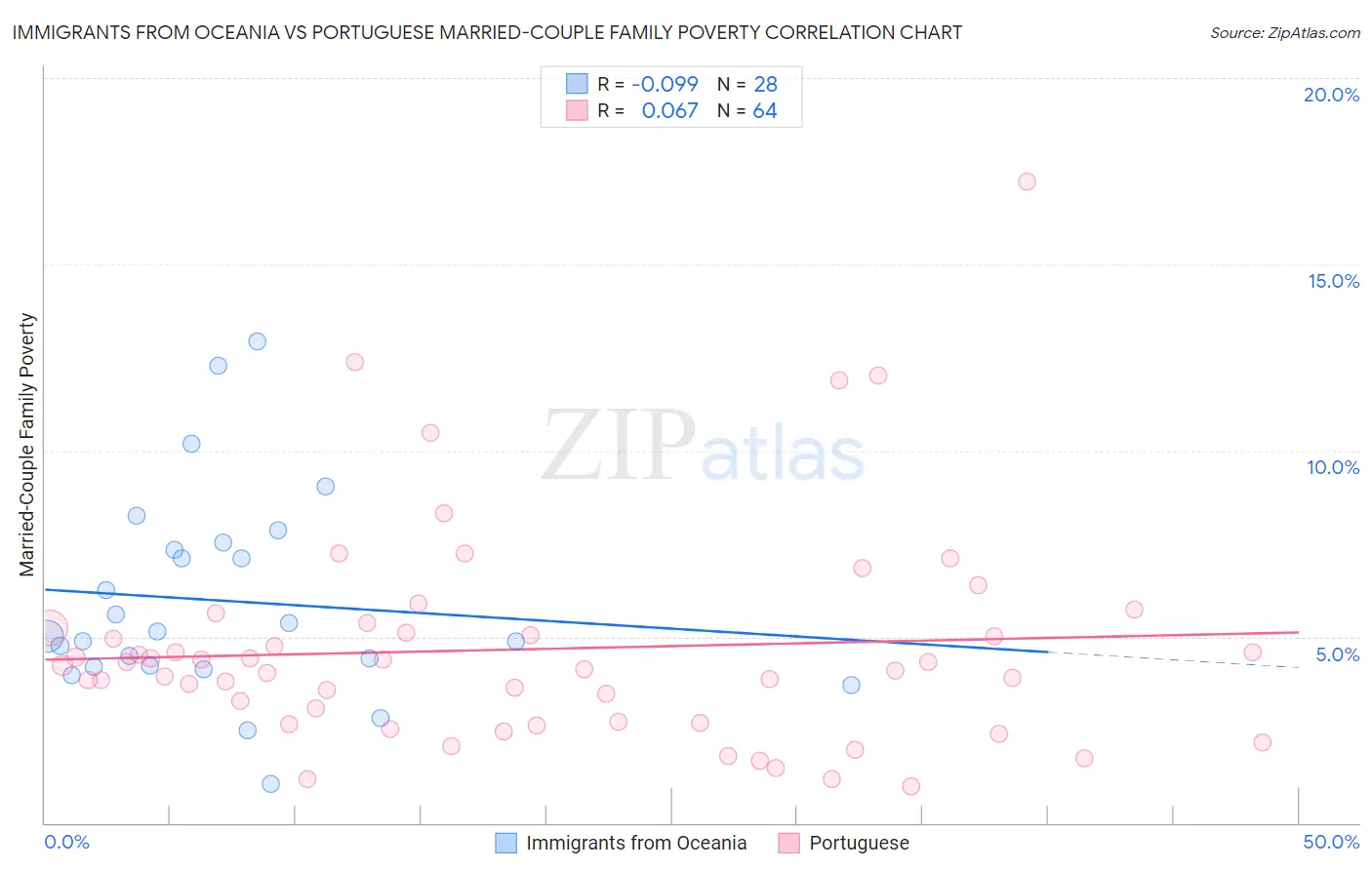 Immigrants from Oceania vs Portuguese Married-Couple Family Poverty