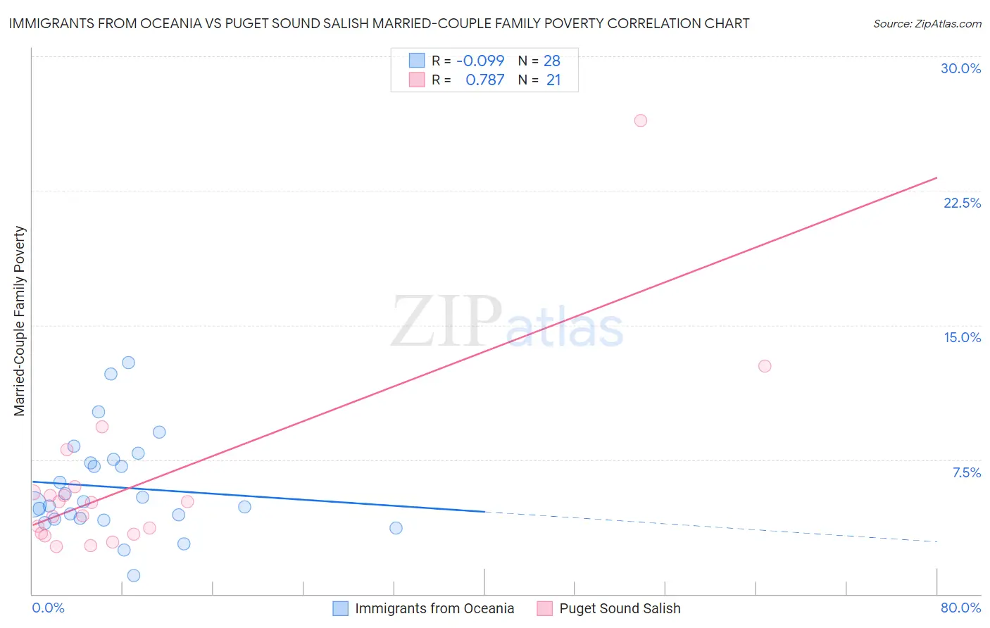 Immigrants from Oceania vs Puget Sound Salish Married-Couple Family Poverty