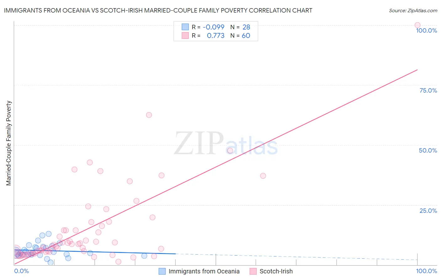 Immigrants from Oceania vs Scotch-Irish Married-Couple Family Poverty