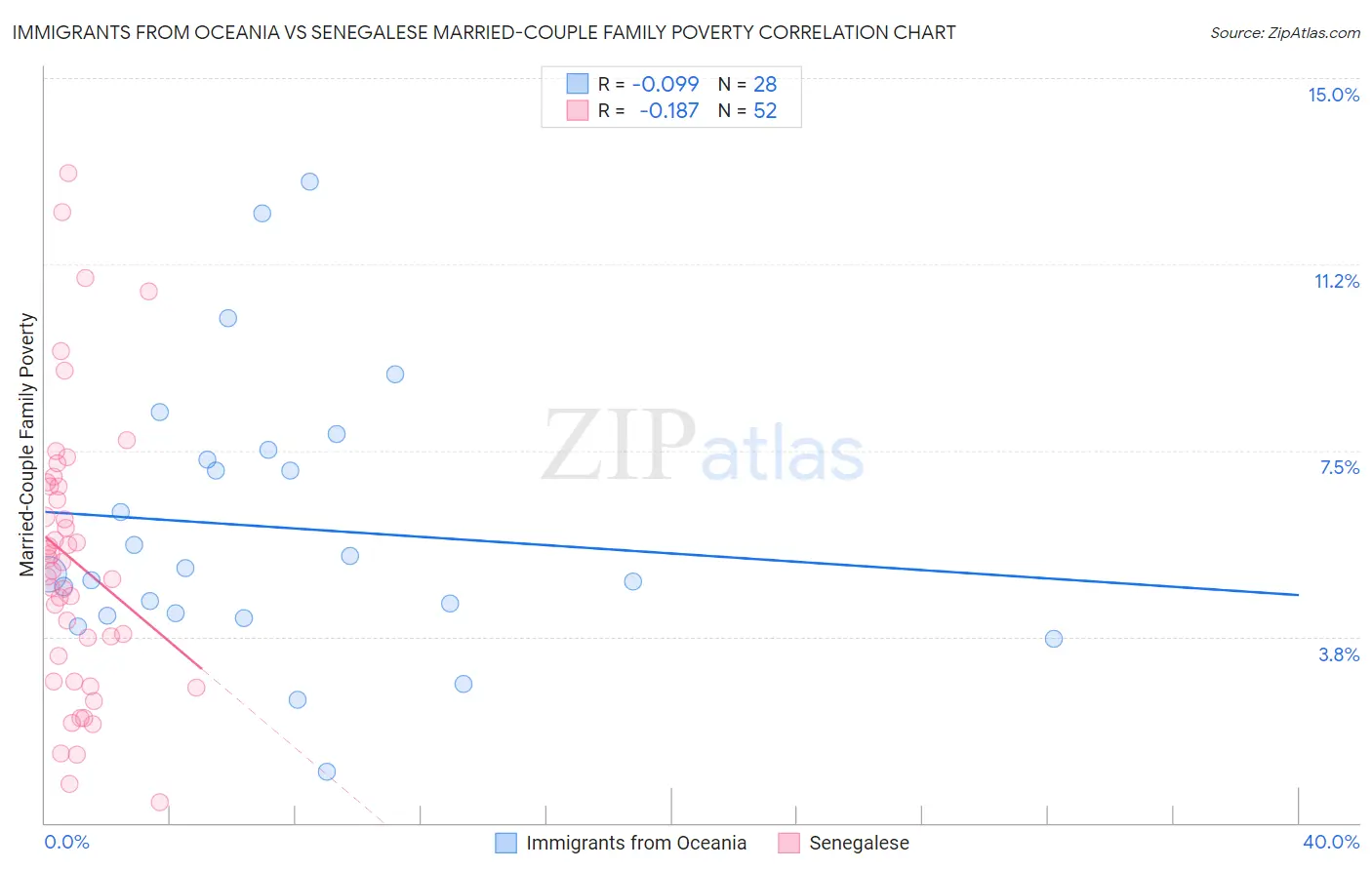 Immigrants from Oceania vs Senegalese Married-Couple Family Poverty