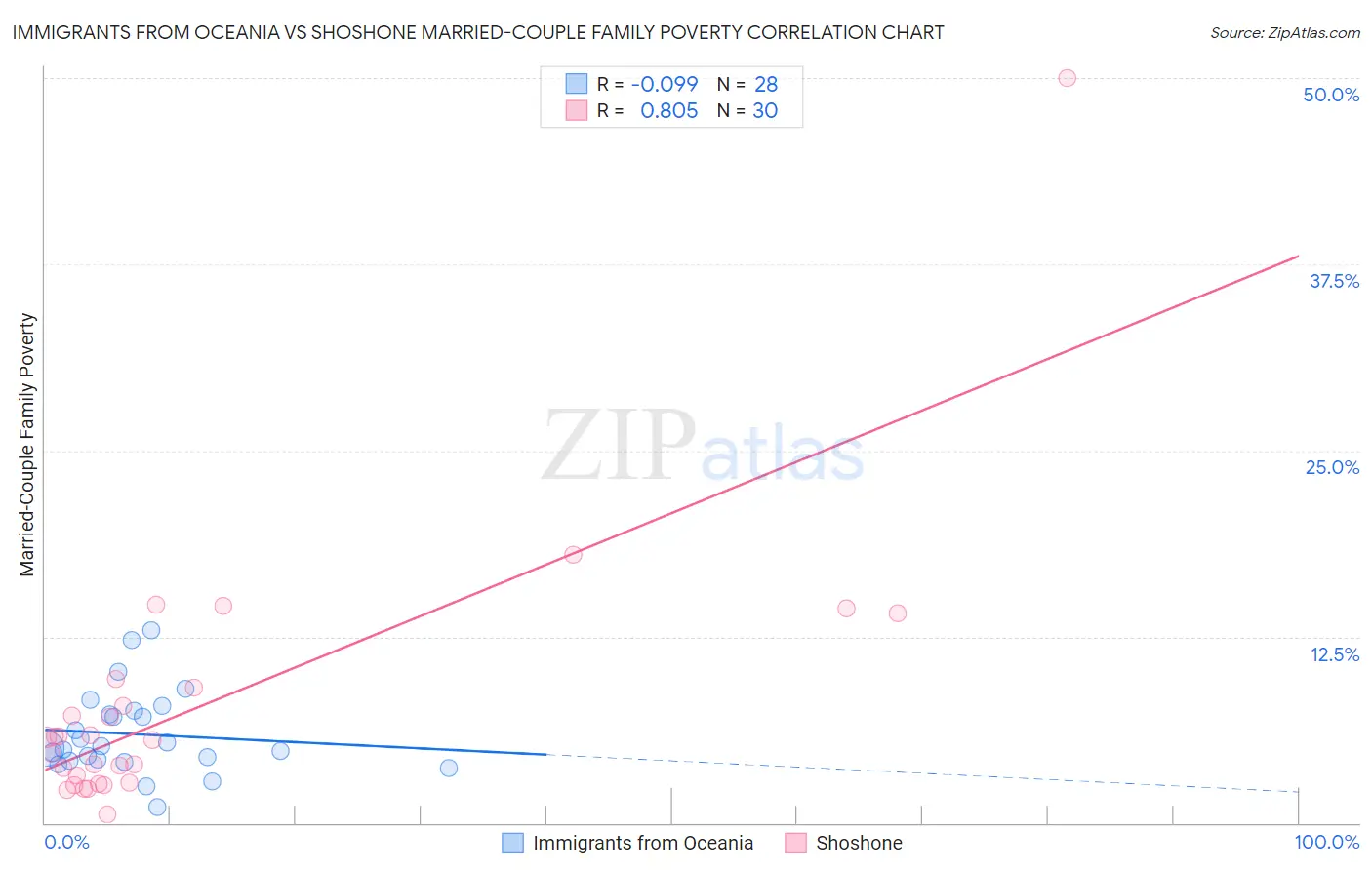 Immigrants from Oceania vs Shoshone Married-Couple Family Poverty