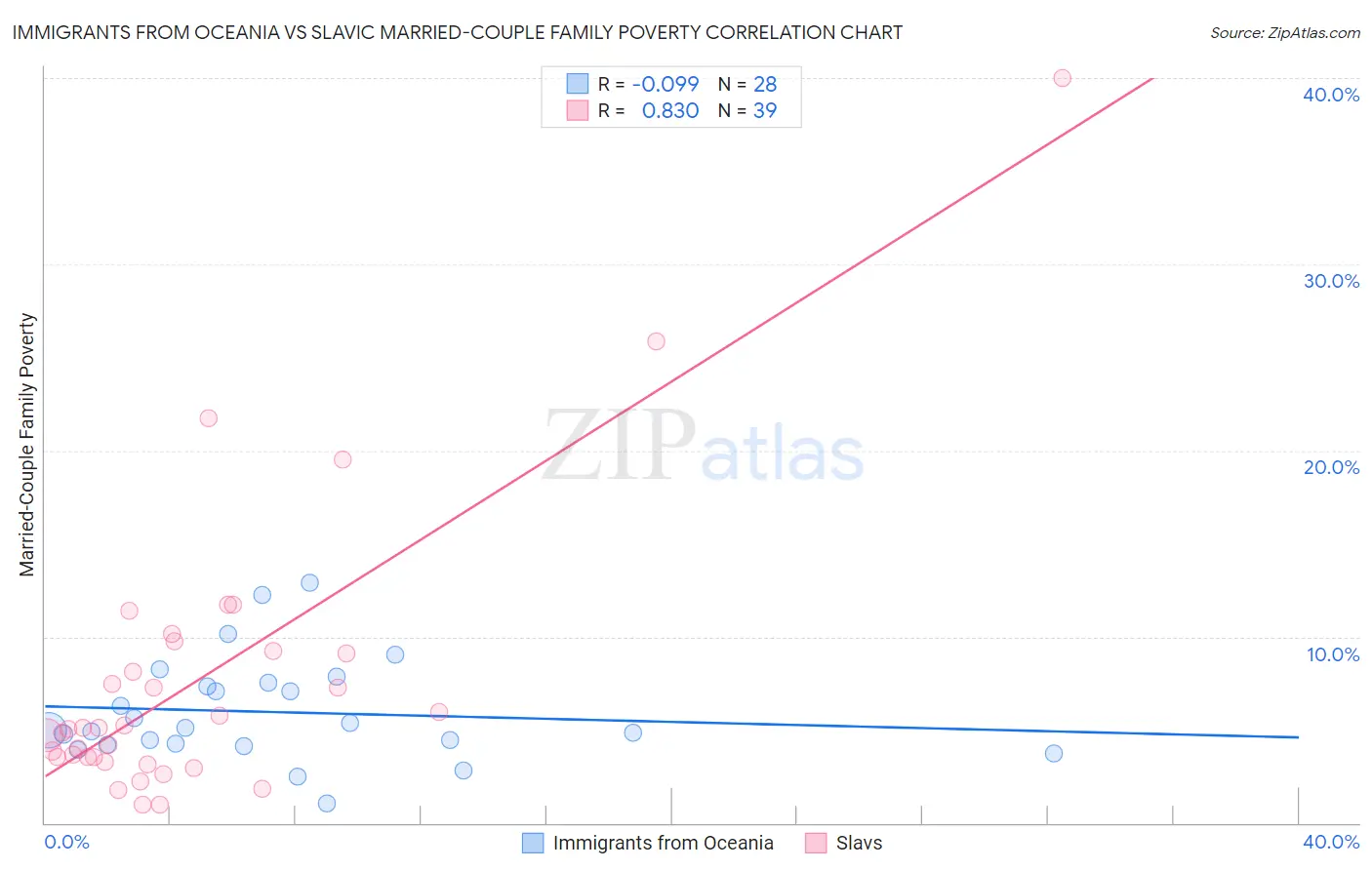 Immigrants from Oceania vs Slavic Married-Couple Family Poverty