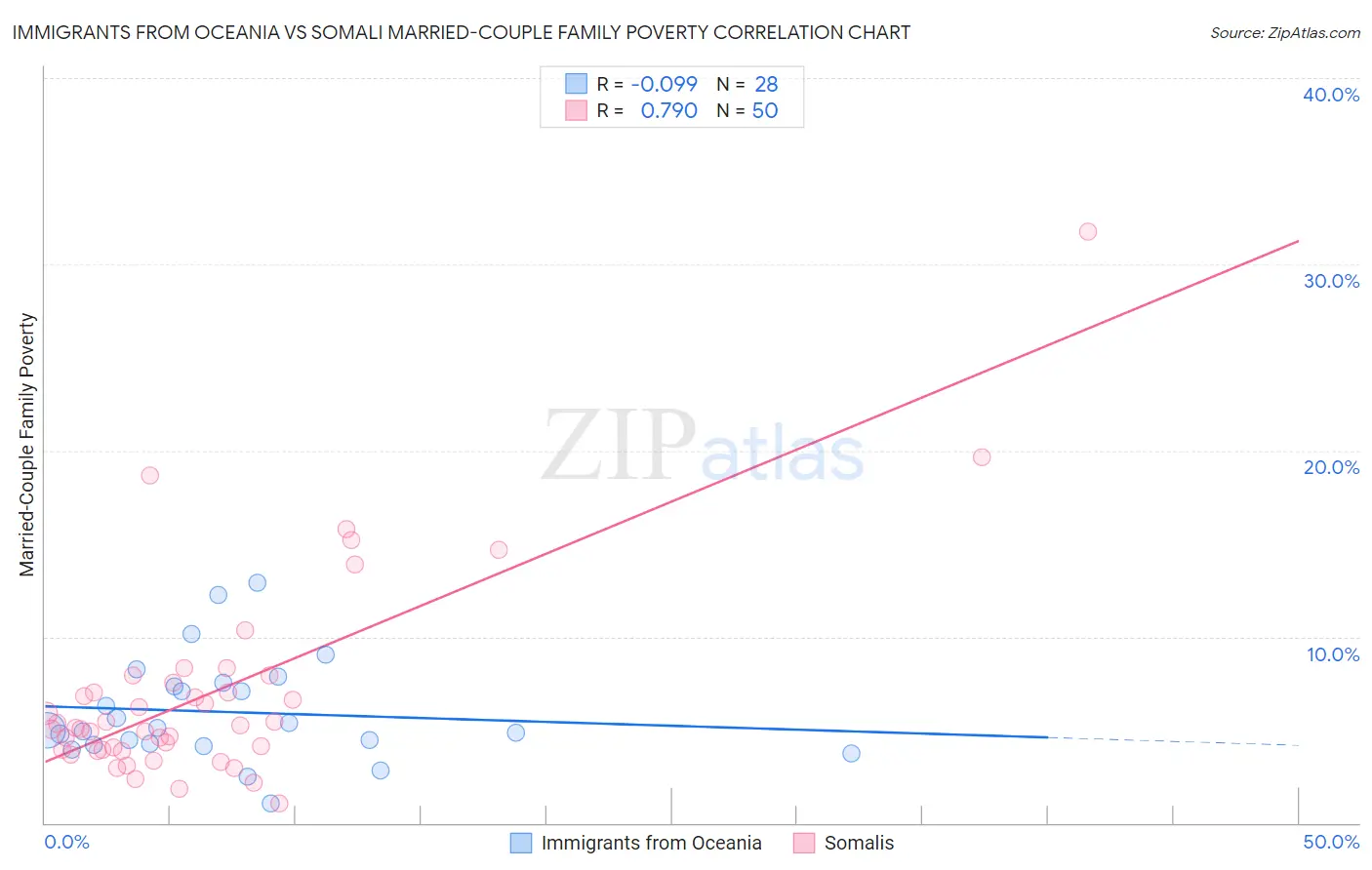 Immigrants from Oceania vs Somali Married-Couple Family Poverty