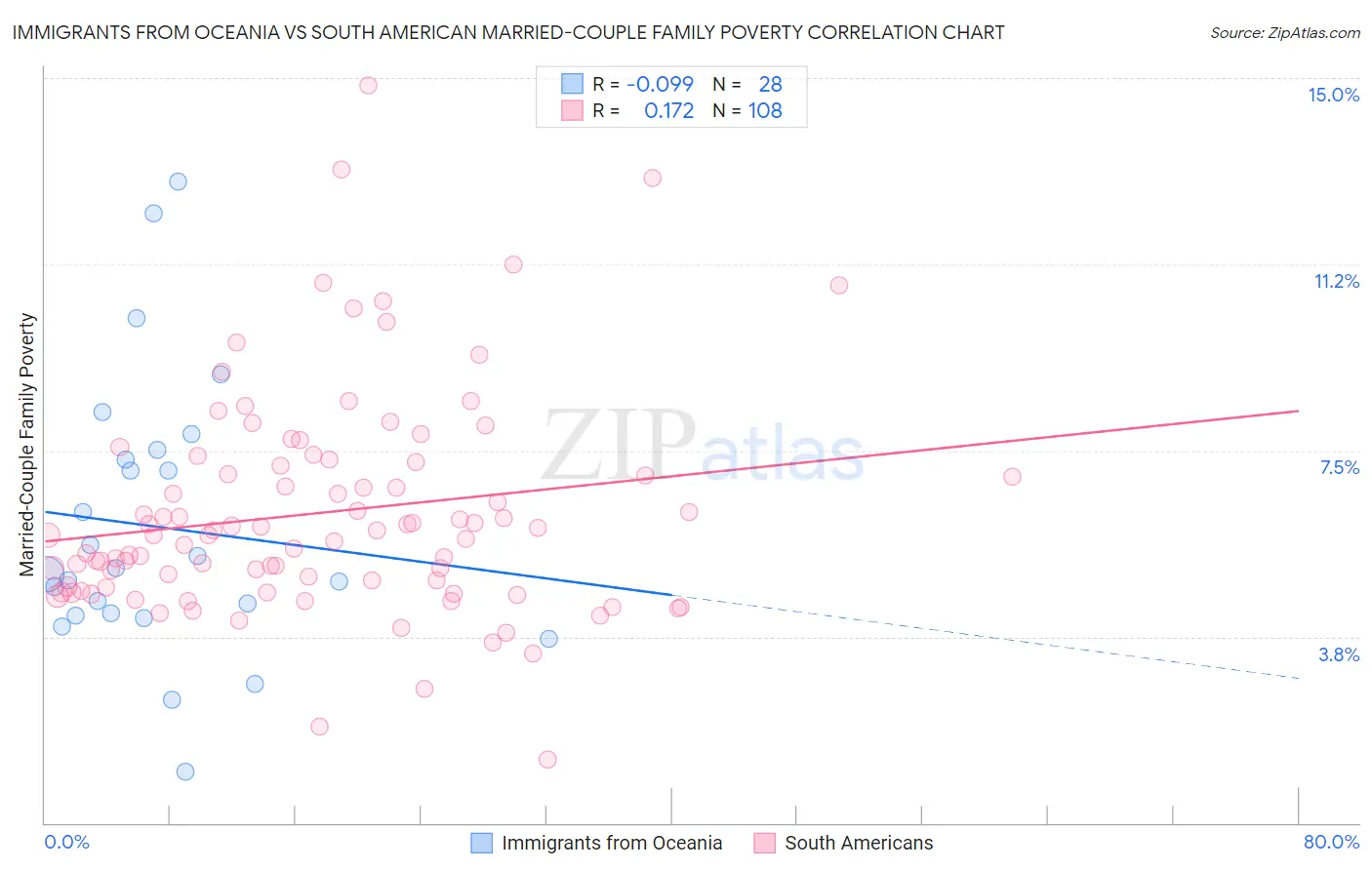Immigrants from Oceania vs South American Married-Couple Family Poverty