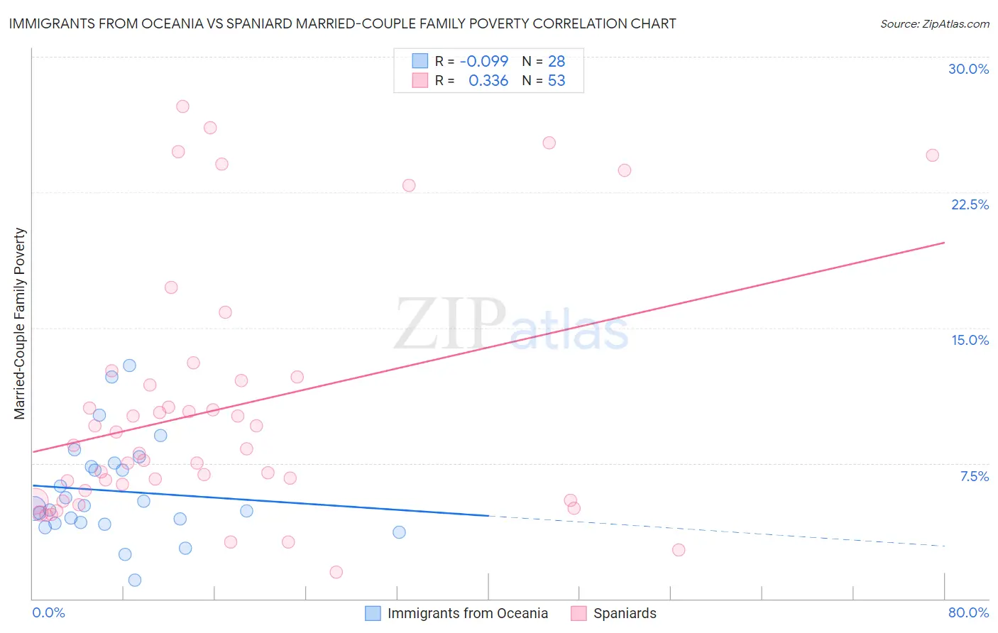 Immigrants from Oceania vs Spaniard Married-Couple Family Poverty