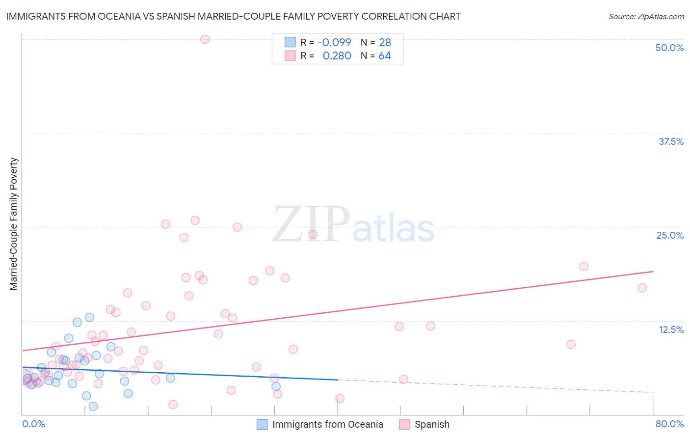 Immigrants from Oceania vs Spanish Married-Couple Family Poverty
