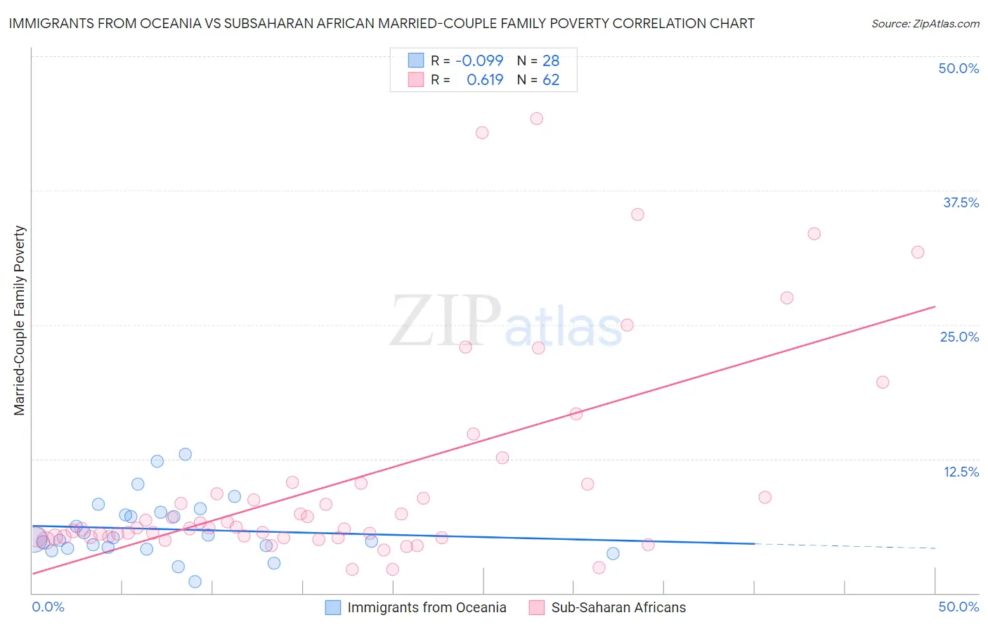 Immigrants from Oceania vs Subsaharan African Married-Couple Family Poverty