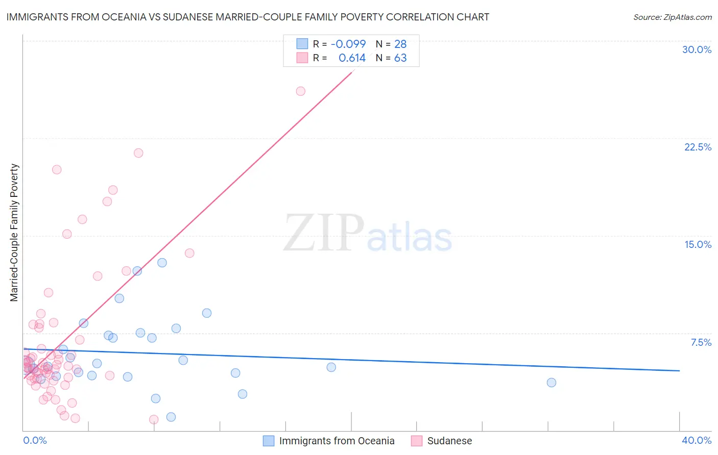 Immigrants from Oceania vs Sudanese Married-Couple Family Poverty
