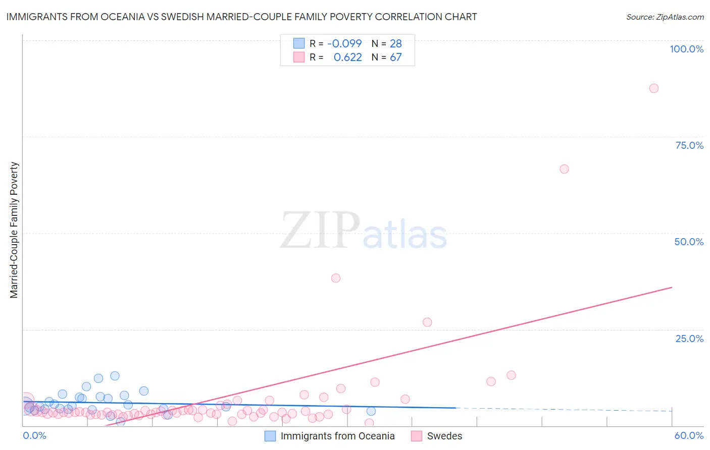 Immigrants from Oceania vs Swedish Married-Couple Family Poverty