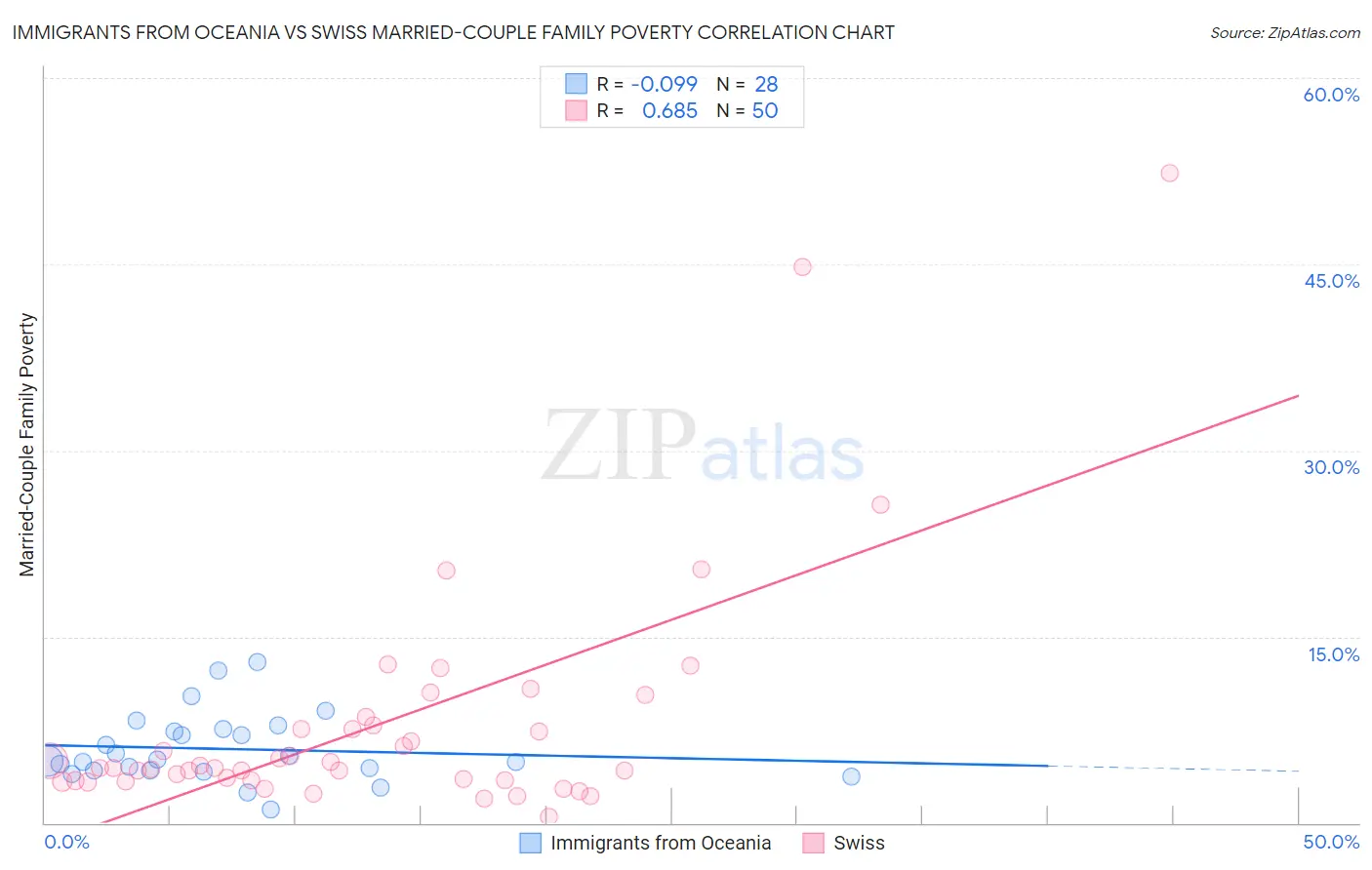 Immigrants from Oceania vs Swiss Married-Couple Family Poverty
