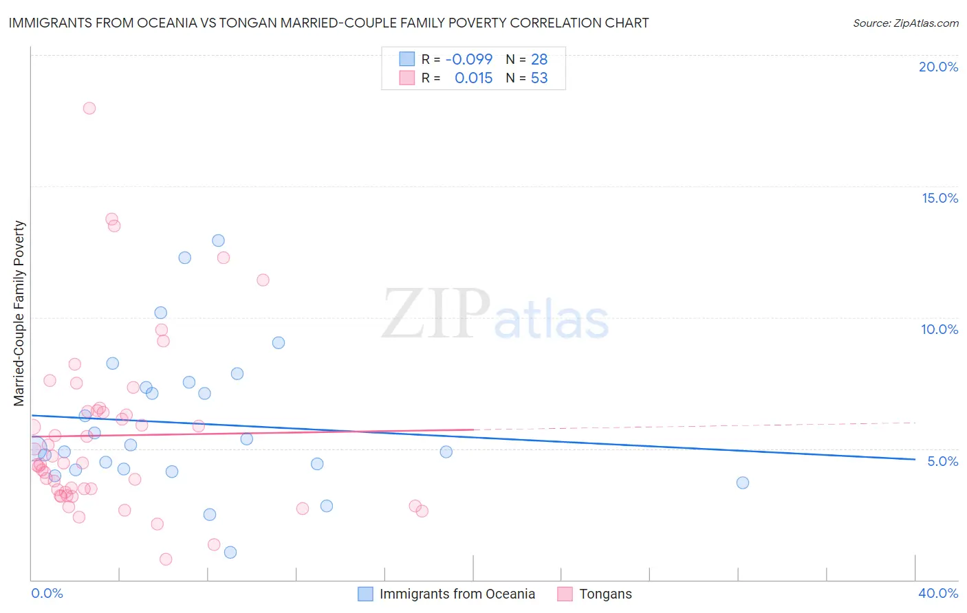 Immigrants from Oceania vs Tongan Married-Couple Family Poverty