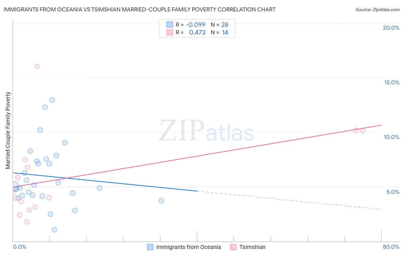 Immigrants from Oceania vs Tsimshian Married-Couple Family Poverty