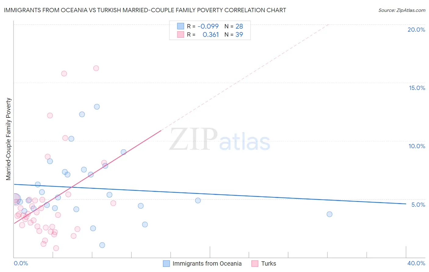 Immigrants from Oceania vs Turkish Married-Couple Family Poverty