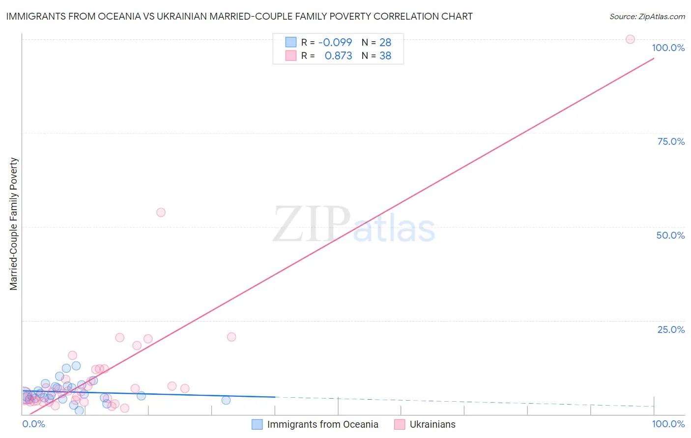 Immigrants from Oceania vs Ukrainian Married-Couple Family Poverty